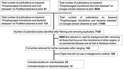 Narrative review of application of metagenomic approaches to study the link between oropharyngeal microbiome and infectious diseases